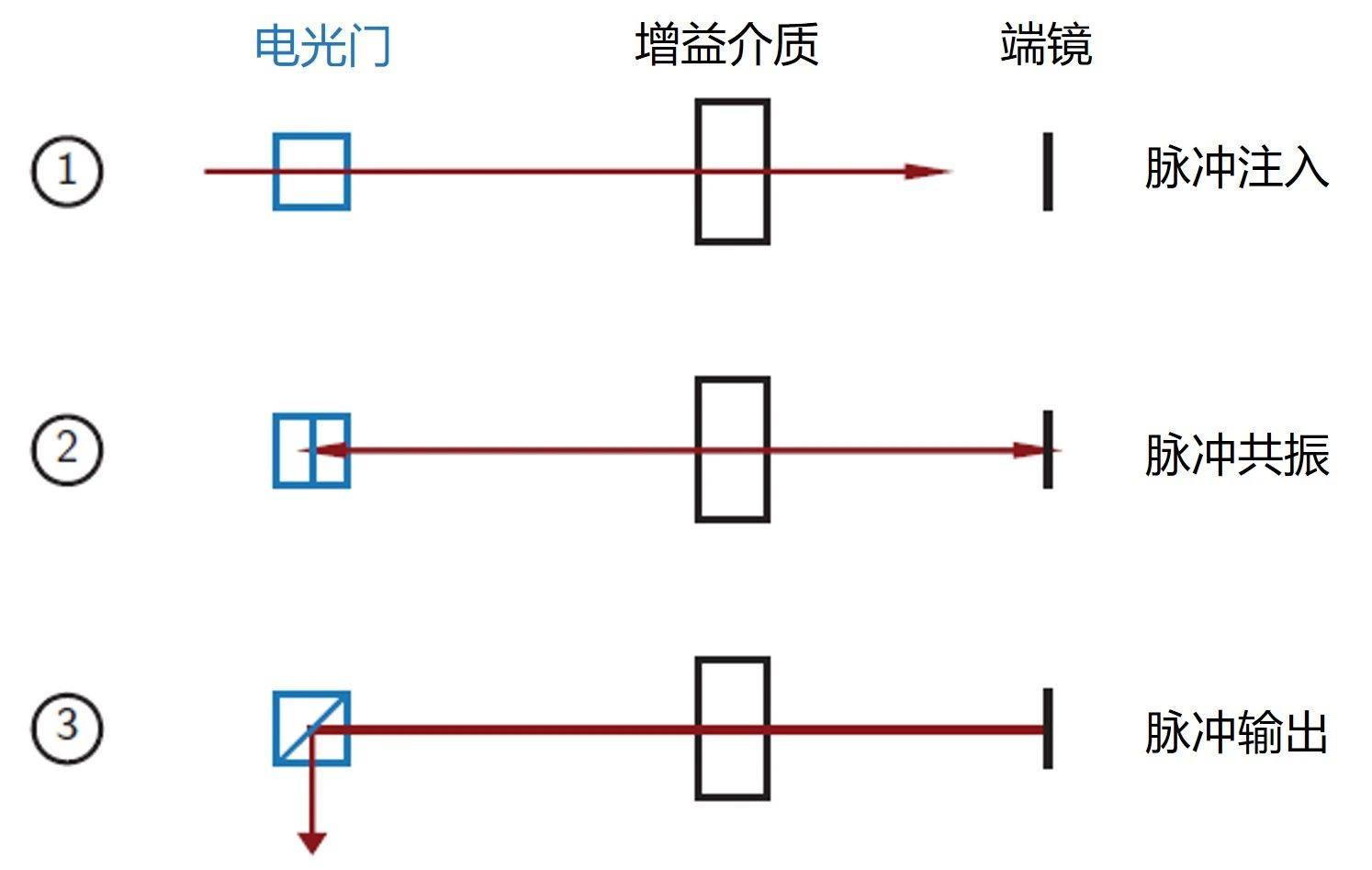 超短脉冲的产生、放大和压缩