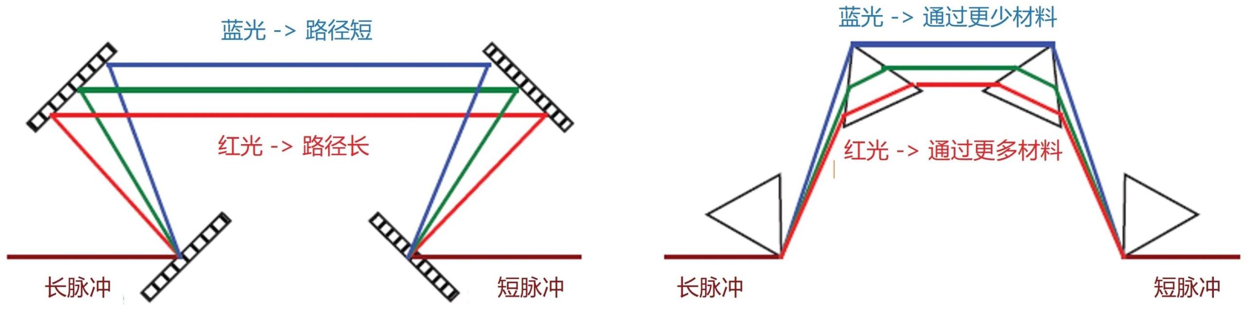 超短脉冲的产生、放大和压缩