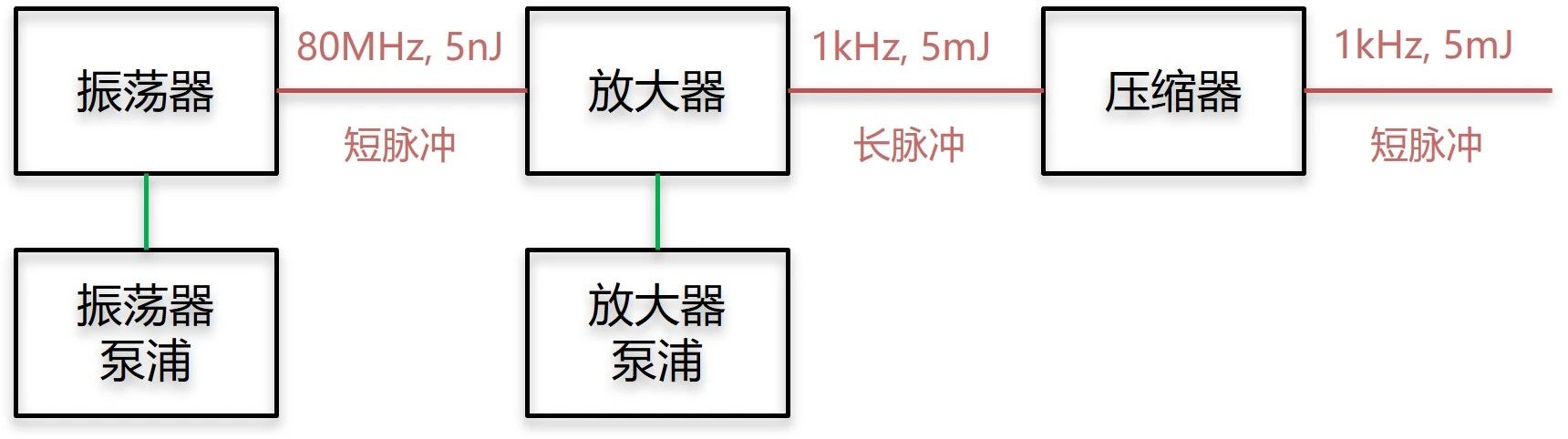 超短脉冲的产生、放大和压缩