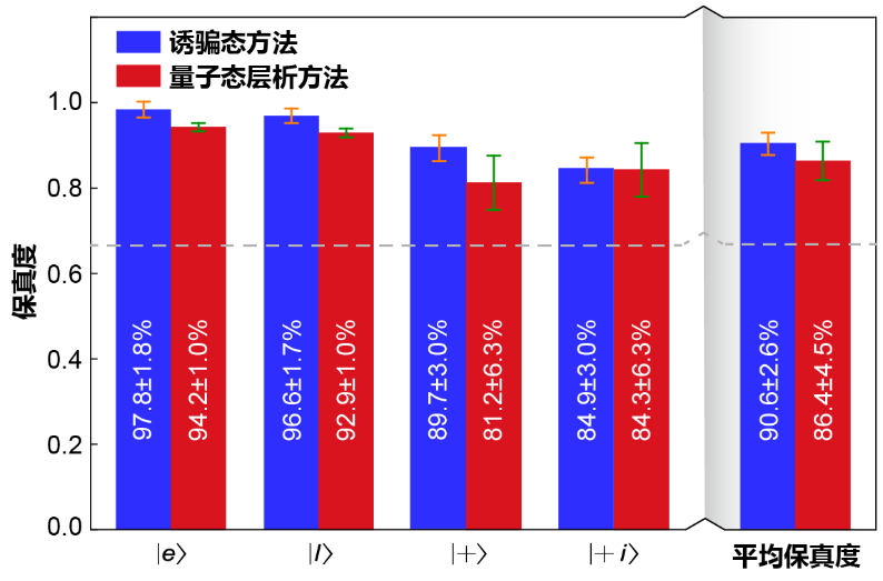 高速城域量子隐形传态