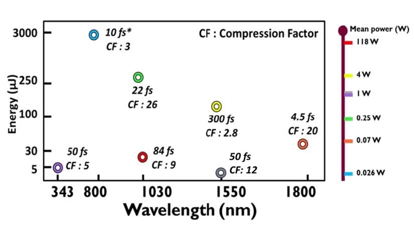 GLOphotonics空芯光纤飞秒激光脉宽压缩器Fastlas