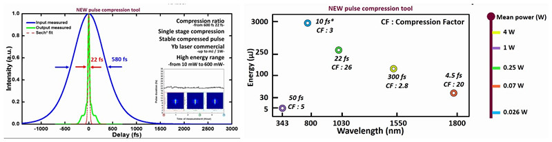 GLOphotonics空芯光纤飞秒激光脉宽压缩器Fastlas