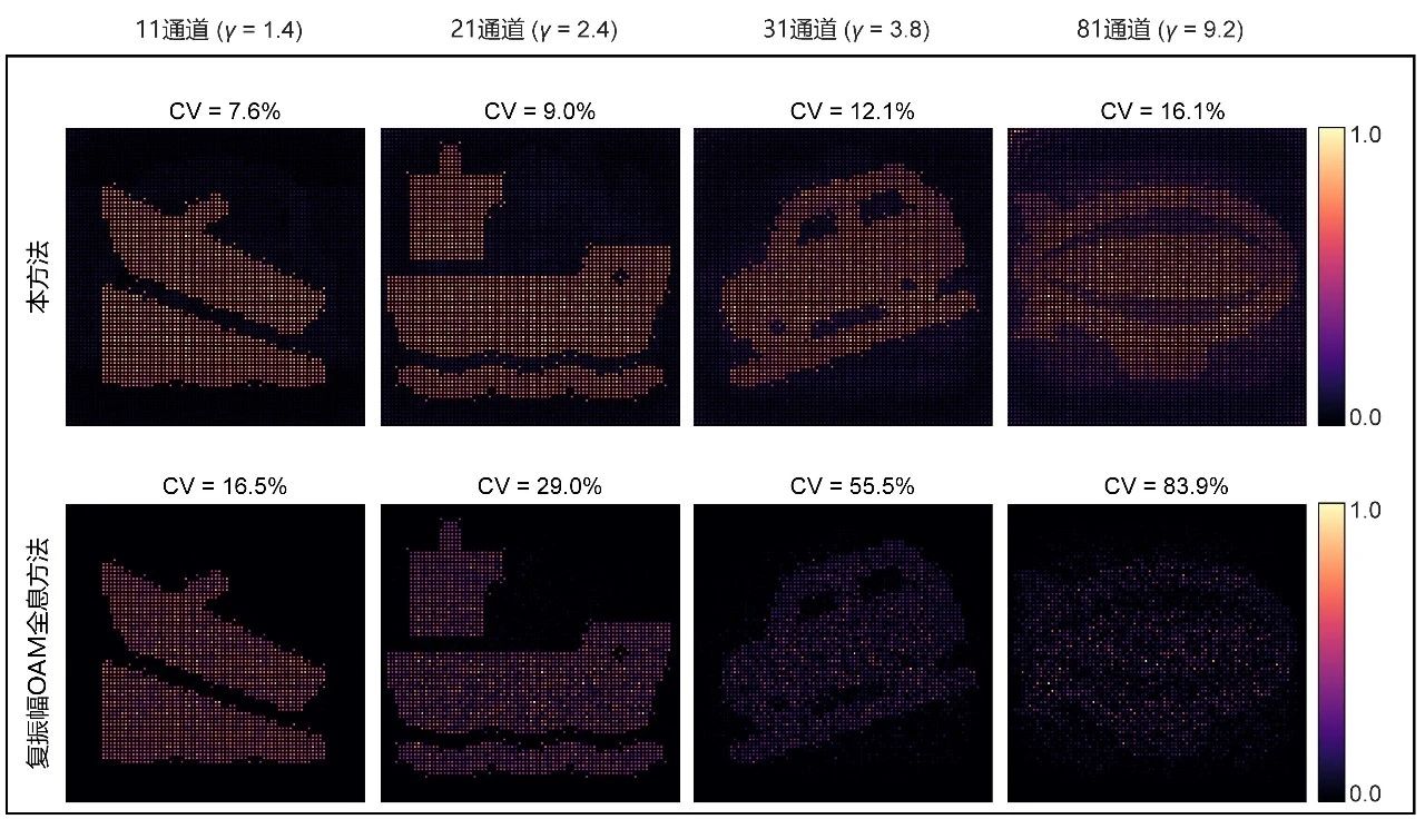 精仪系先进激光技术团队提出超分辨轨道角动量全息技术