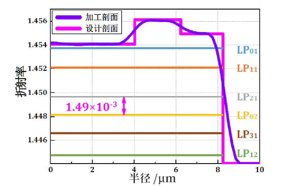 少模光纤激光器时代到来了吗？