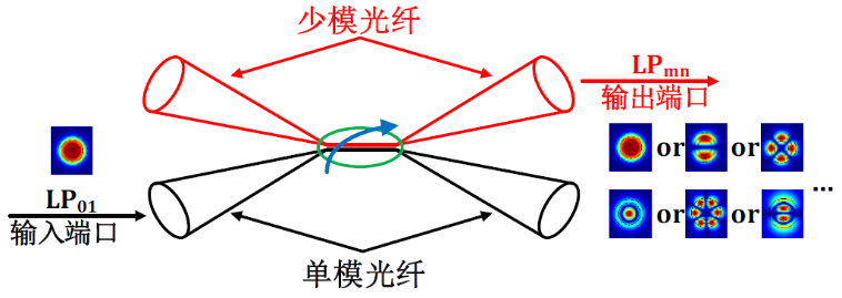 少模光纤激光器时代到来了吗？