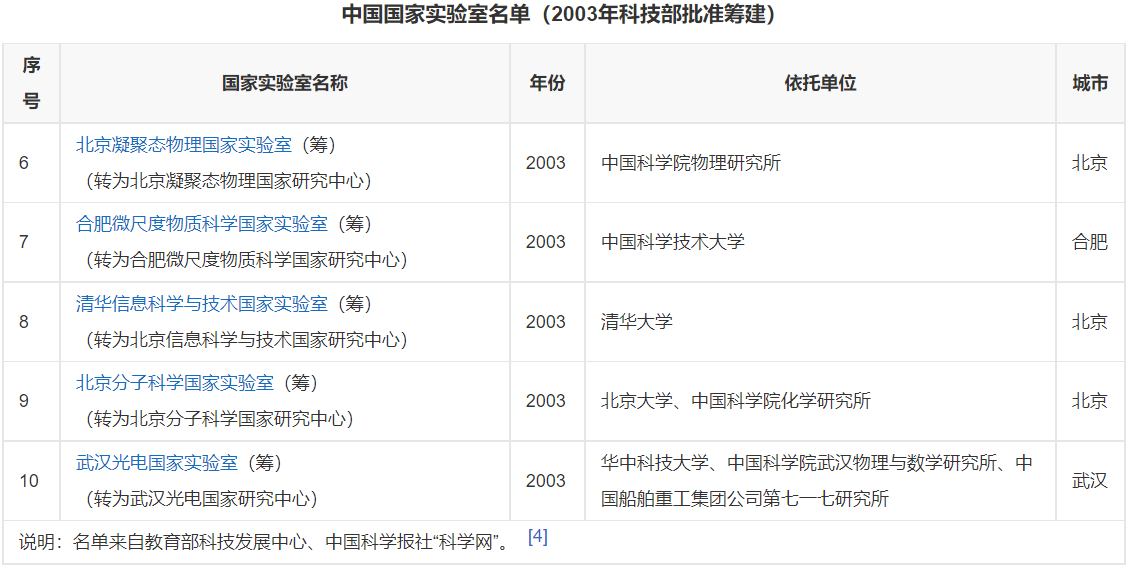 我国级别最高的实验室——国家实验室