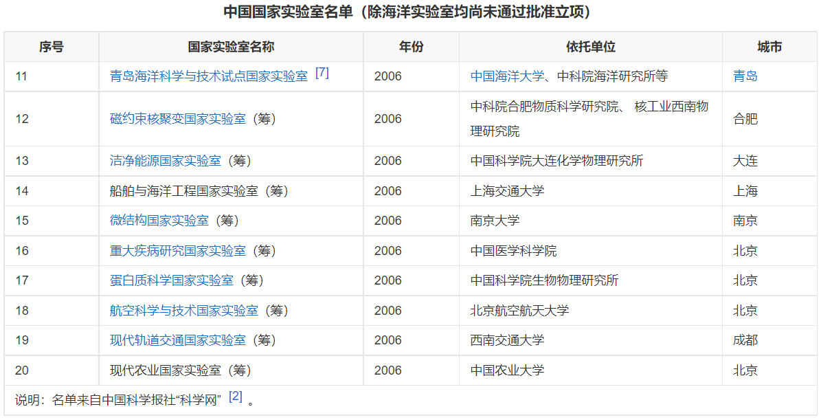 我国级别最高的实验室——国家实验室