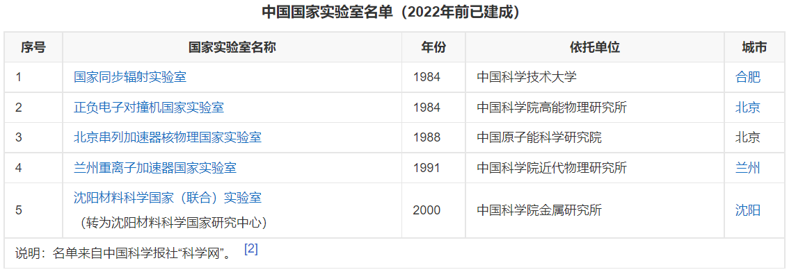 我国级别最高的实验室——国家实验室