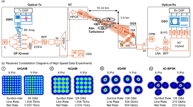 相干调制与全自适应光学实现Tbit/s传输速率
