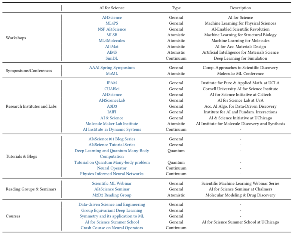 14个机构63位学者合作 AI for Science 重磅综述：用于量子、原子和连续体系科学的人工智能