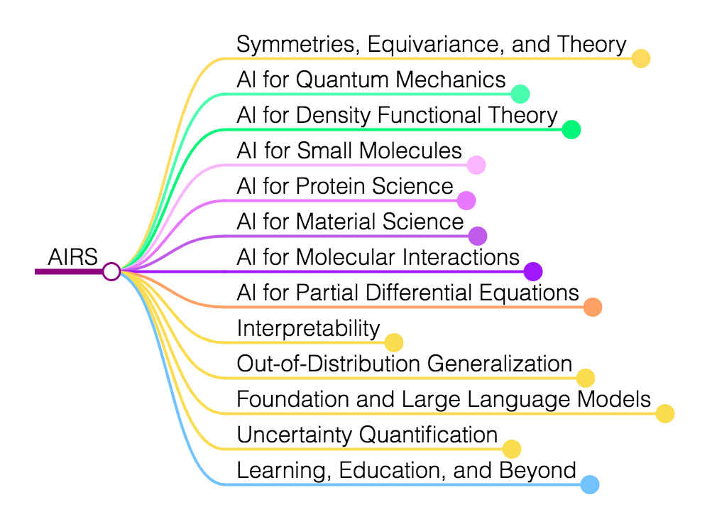 14个机构63位学者合作 AI for Science 重磅综述：用于量子、原子和连续体系科学的人工智能