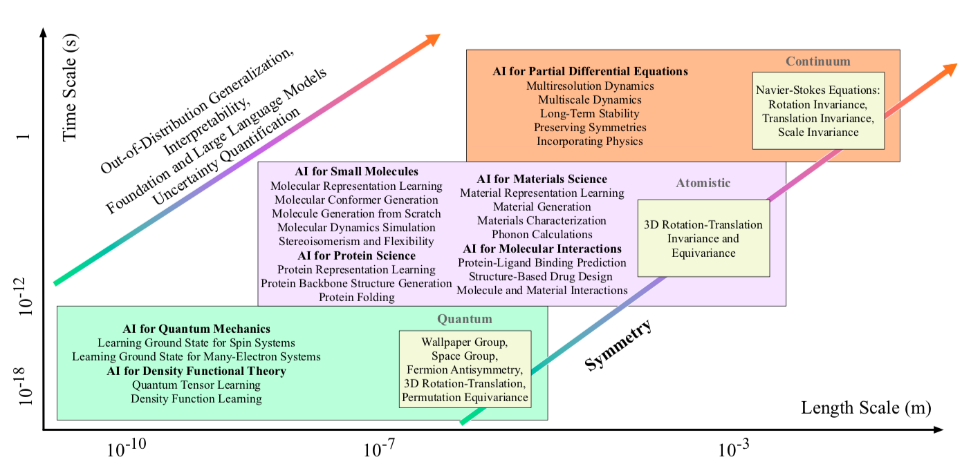 14个机构63位学者合作 AI for Science 重磅综述：用于量子、原子和连续体系科学的人工智能