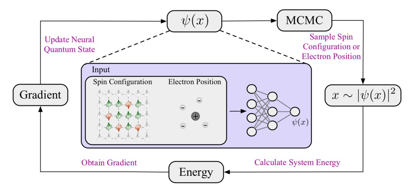 14个机构63位学者合作 AI for Science 重磅综述：用于量子、原子和连续体系科学的人工智能