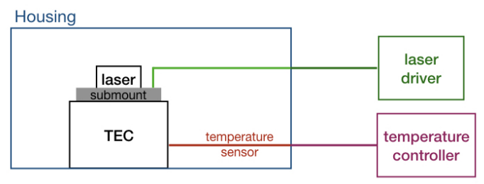 Alpes量子级联激光器封装类型简介 HHL，TO3，LLH