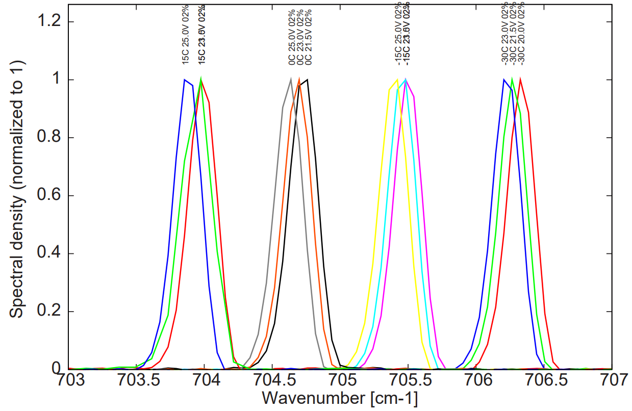 Alpes Lasers量子级联激光器(脉冲型)