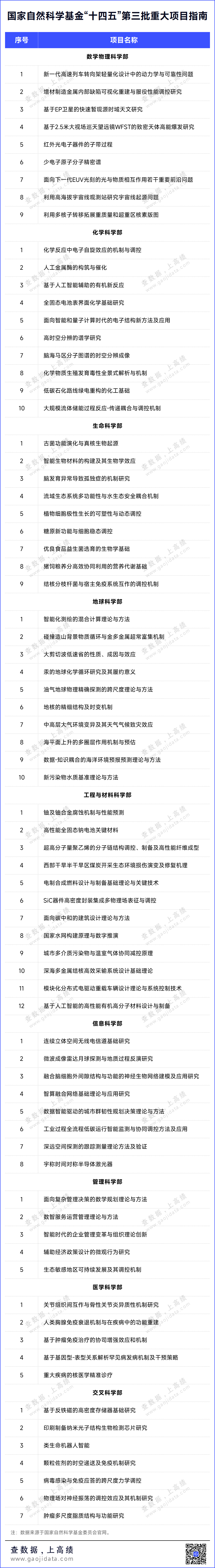 超7亿！国自然，拟资助53个重大项目