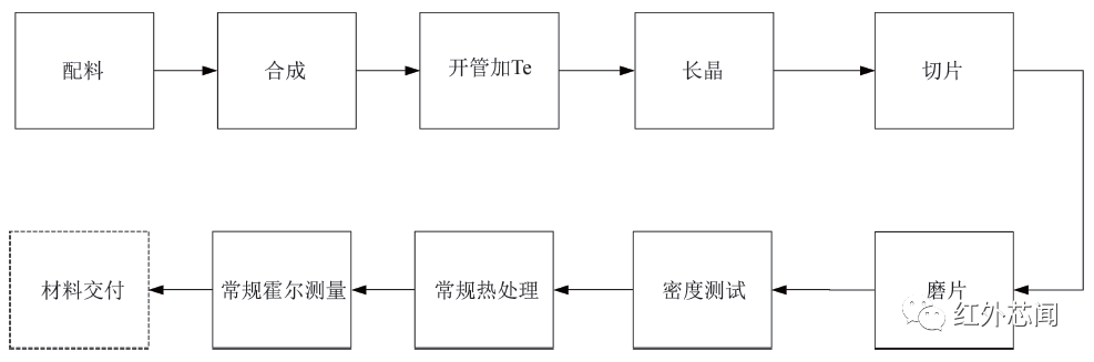 大气环境监测卫星宽幅成像仪高性能碲镉汞红外探测芯片