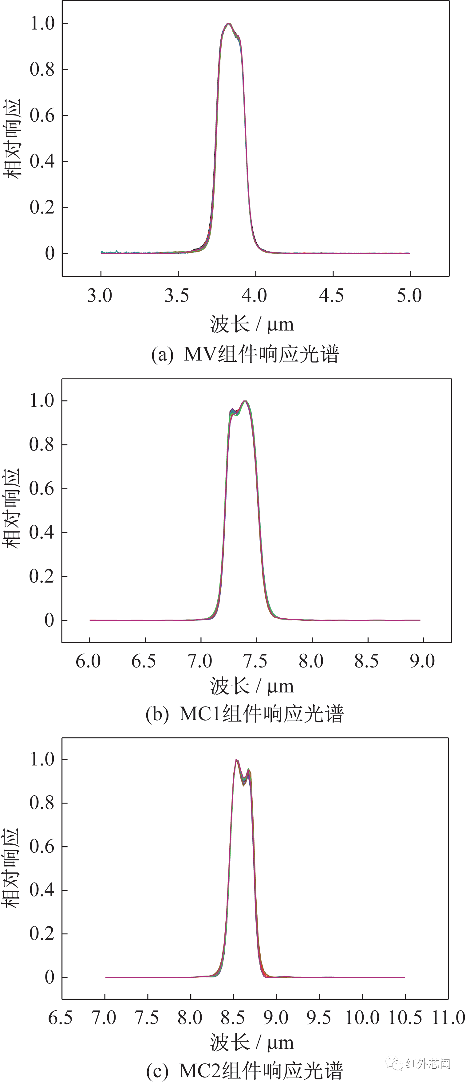 大气环境监测卫星宽幅成像仪高性能碲镉汞红外探测芯片