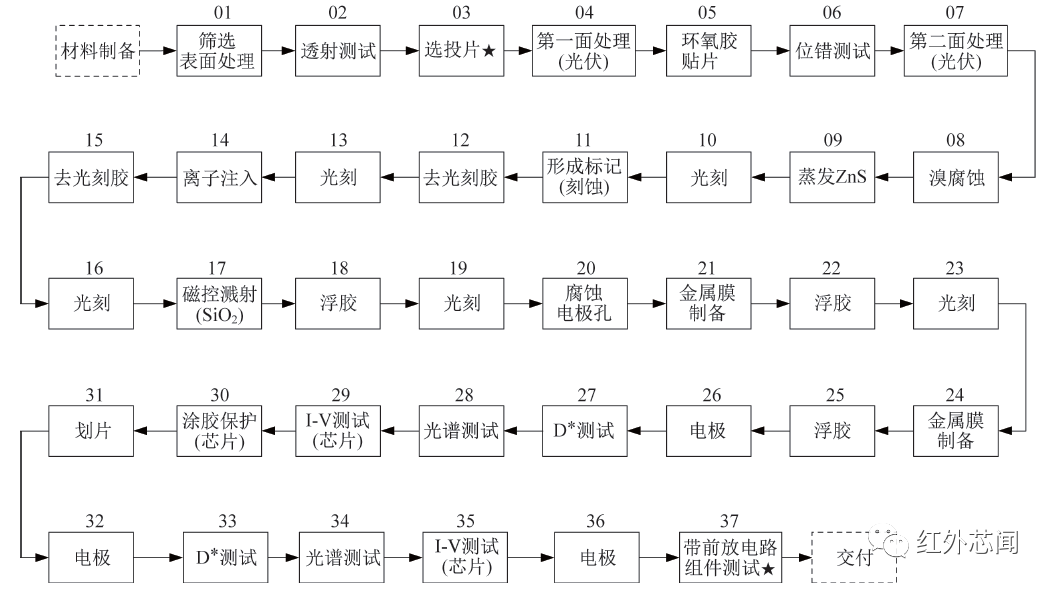 大气环境监测卫星宽幅成像仪高性能碲镉汞红外探测芯片