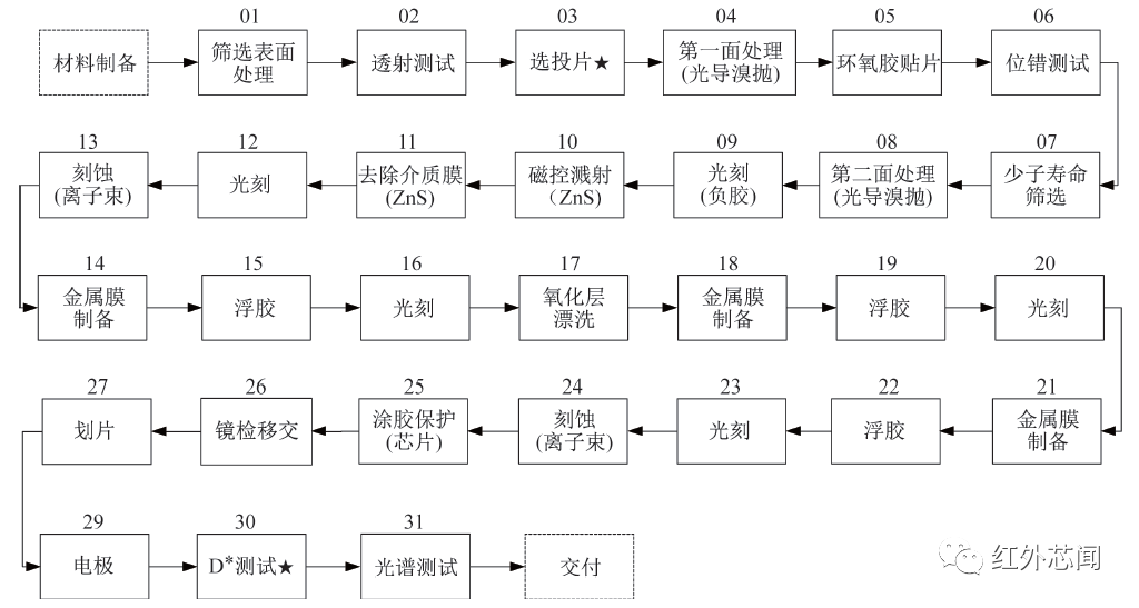 大气环境监测卫星宽幅成像仪高性能碲镉汞红外探测芯片