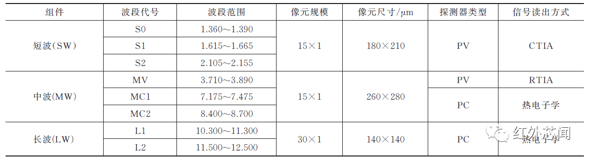 大气环境监测卫星宽幅成像仪高性能碲镉汞红外探测芯片