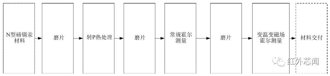 大气环境监测卫星宽幅成像仪高性能碲镉汞红外探测芯片