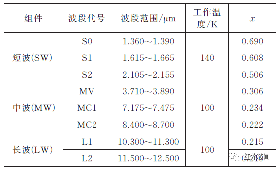 大气环境监测卫星宽幅成像仪高性能碲镉汞红外探测芯片