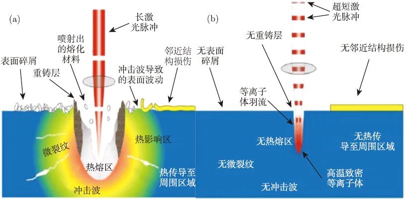 激光研究领域耀眼的明珠：超快激光