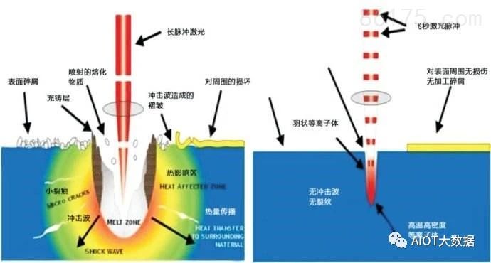 技术前沿：飞秒激光