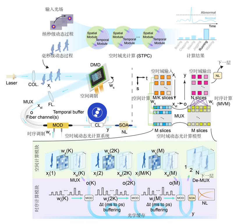 计算专题 | 空时域智能光计算助力超快机器视觉（Science Advances）