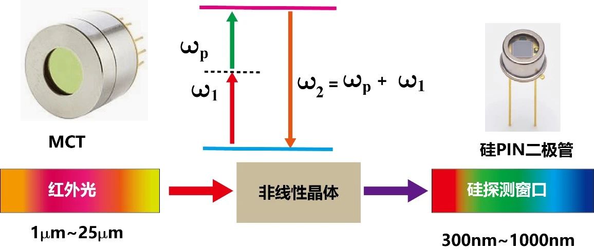 基于频谱迁移的红外探测研究进展