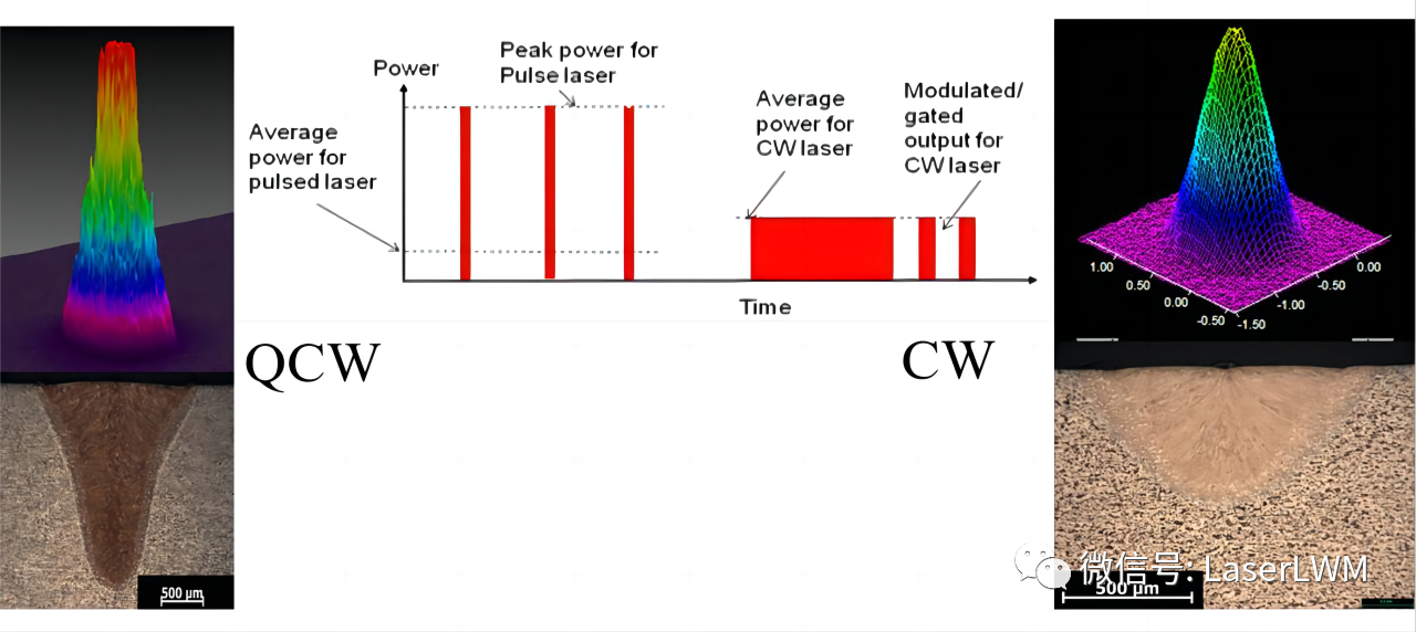 连续激光（CW）与准连续激光（QCW）对比