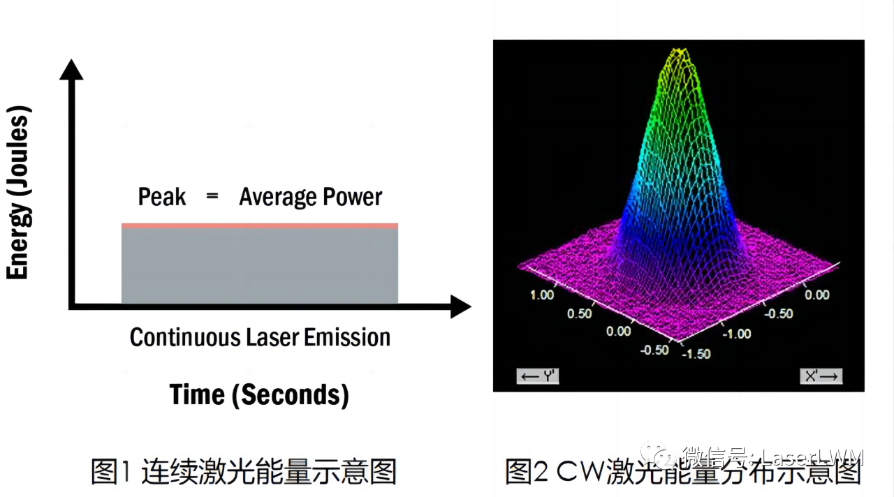 连续激光（CW）与准连续激光（QCW）对比