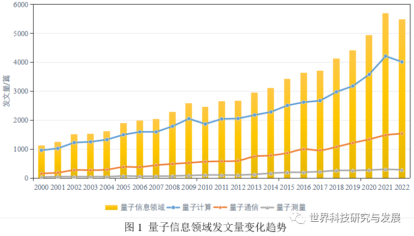 量子信息领域的国家战略布局与研发态势分析