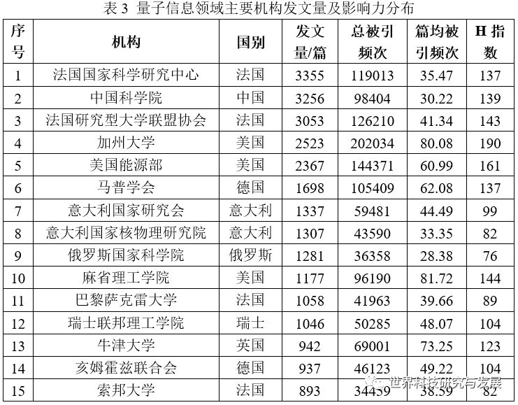 量子信息领域的国家战略布局与研发态势分析