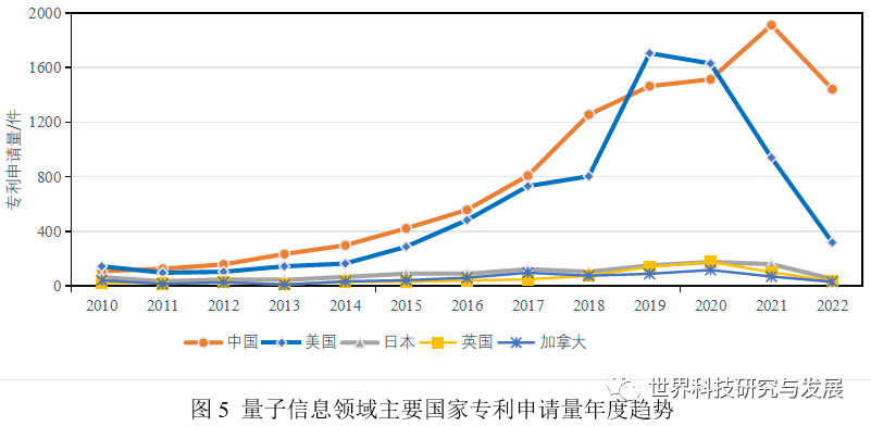 量子信息领域的国家战略布局与研发态势分析