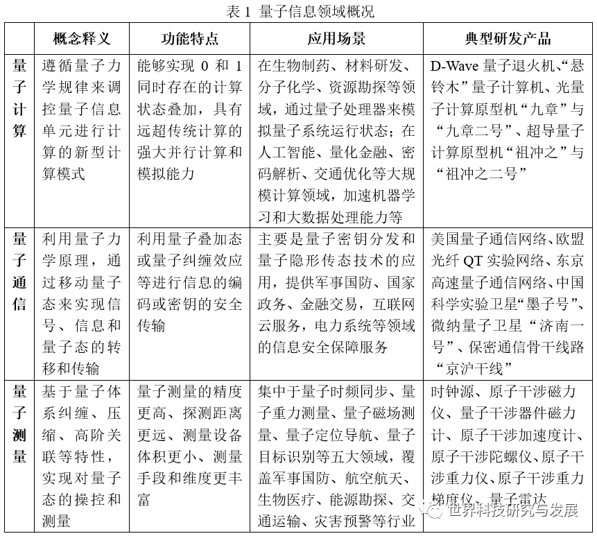 量子信息领域的国家战略布局与研发态势分析