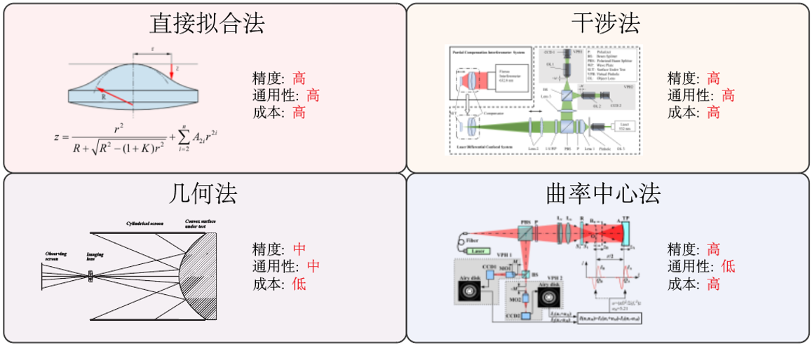 Light Adv. Manuf.|参数测量提效非球面加工