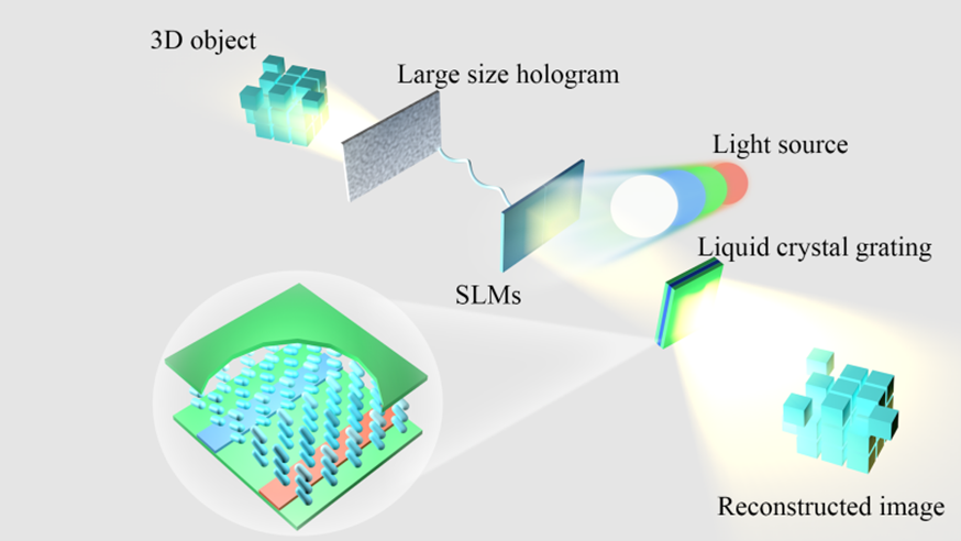 Light Adv. Manuf. | 基于最大衍射调制的大视角全息3D显示系统