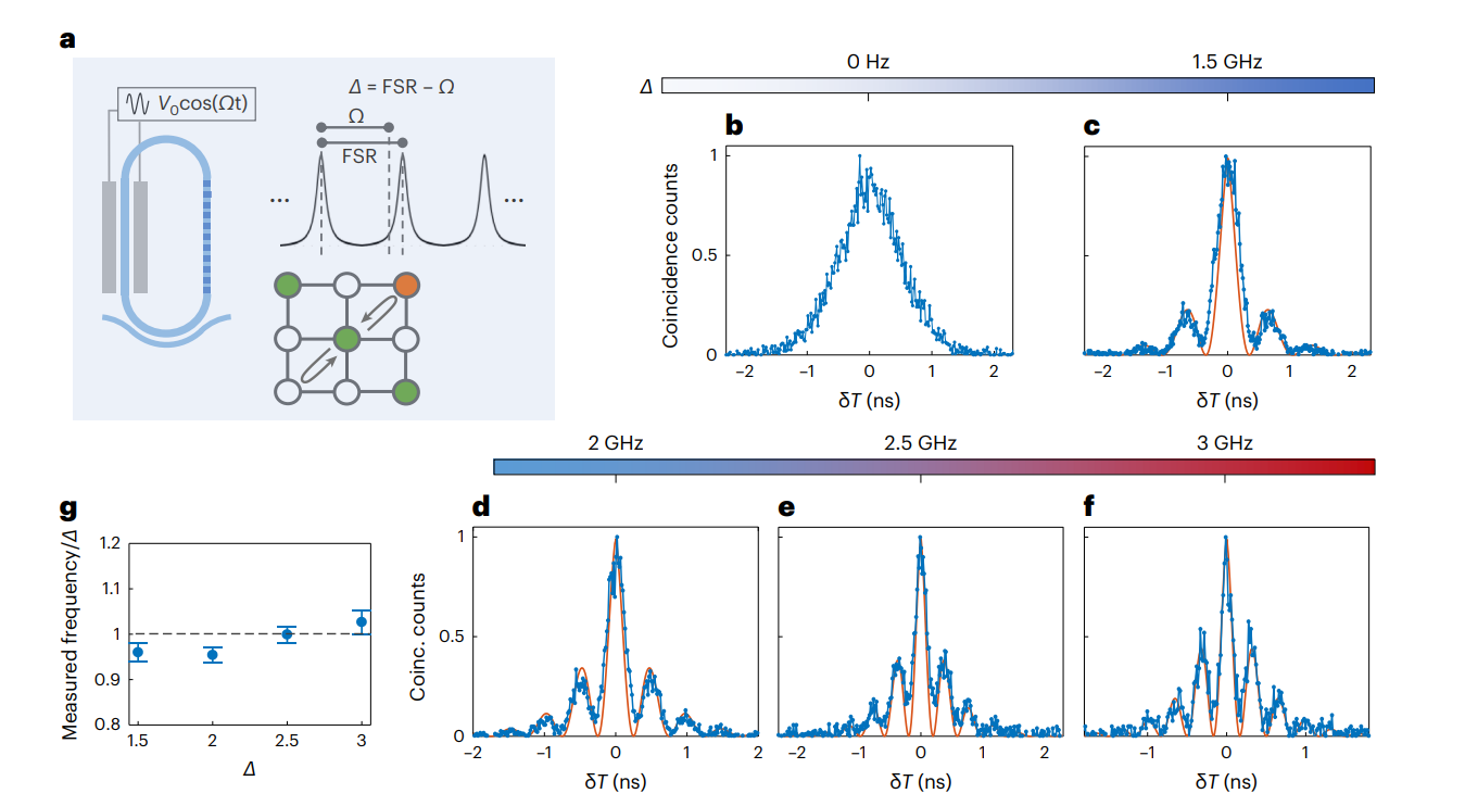 Nature Photonics-量子光学频率梳 | 合成维度-铌酸锂微谐振器