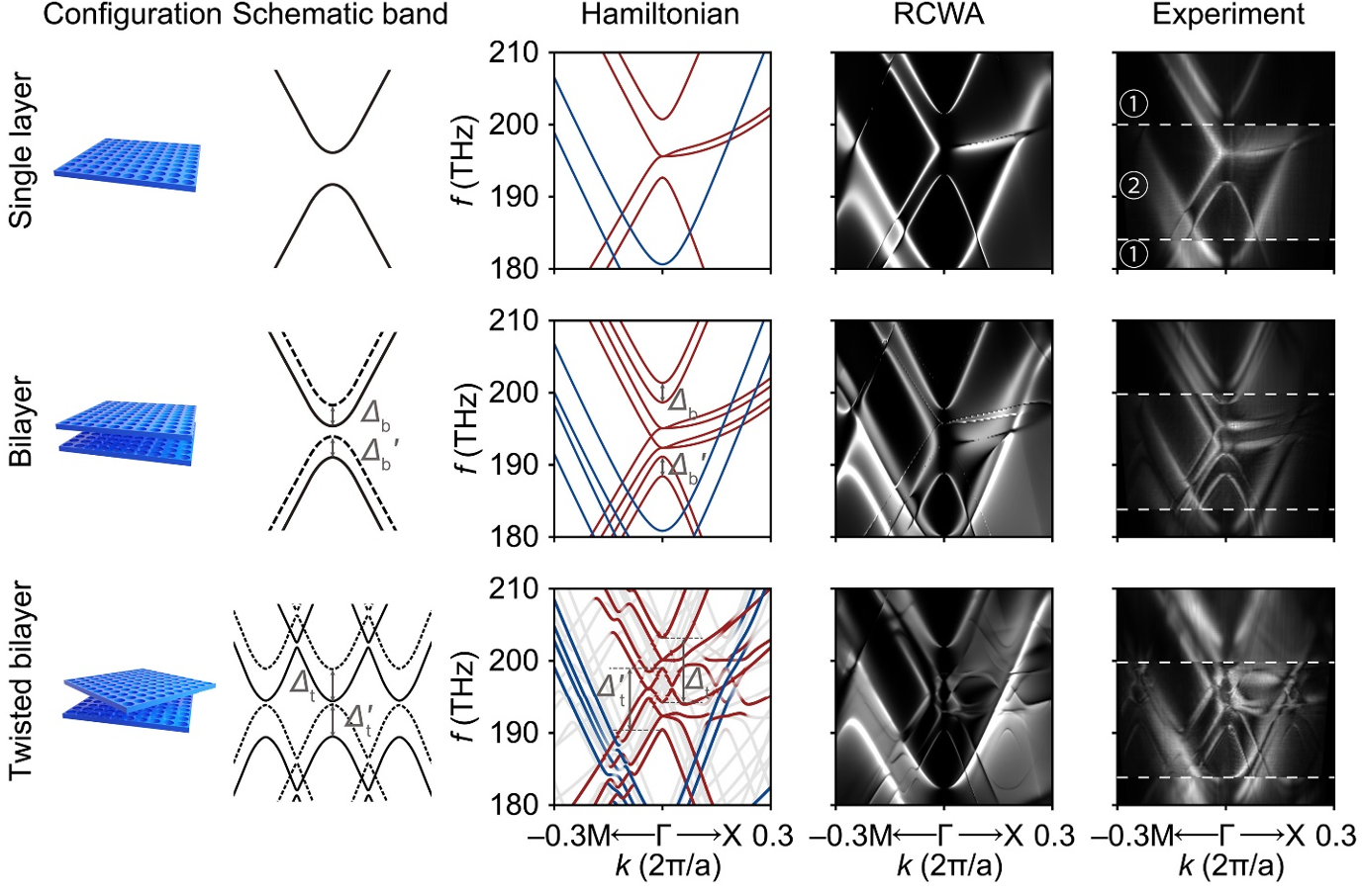 Science Advances：实现片上扭角双层光子晶体的光学能带结构测量