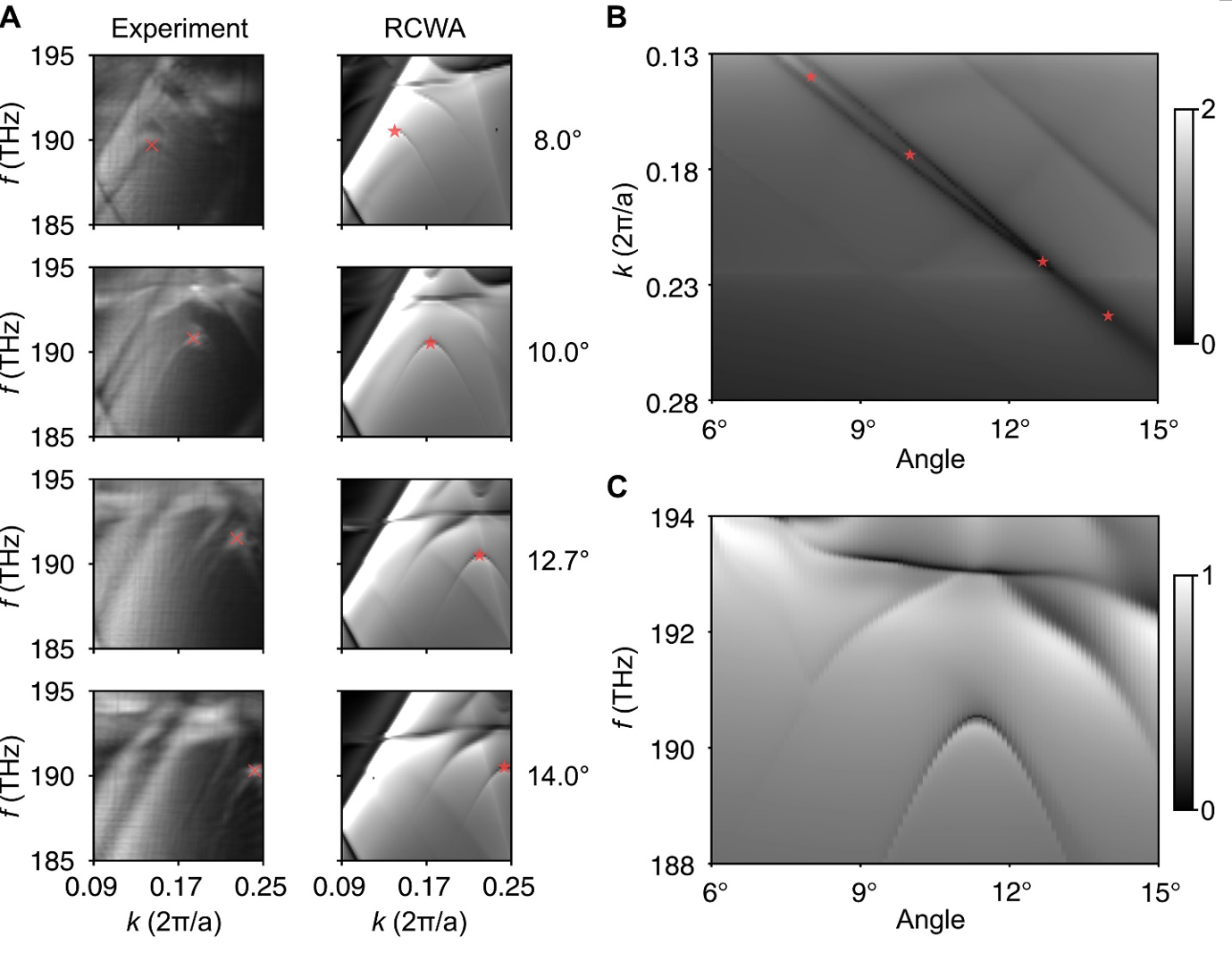 Science Advances：实现片上扭角双层光子晶体的光学能带结构测量