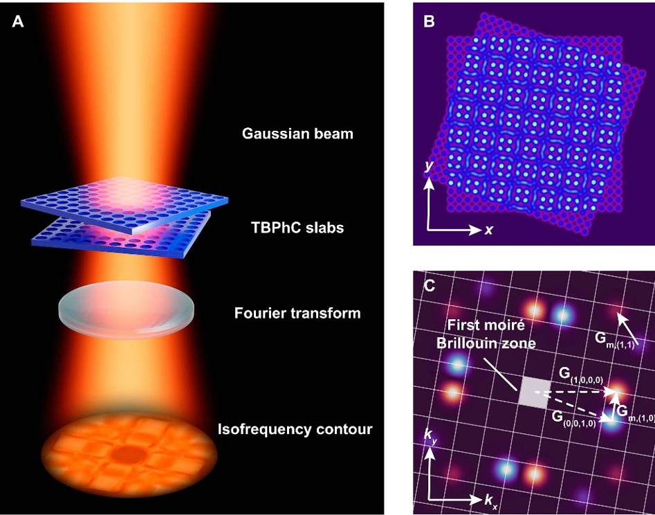 Science Advances：实现片上扭角双层光子晶体的光学能带结构测量