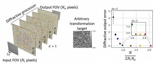探索 | 通过衍射光学网络对空间非相干光进行通用线性处理