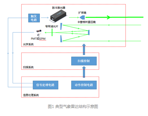 微片激光器，开辟气象雷达探测的新天地