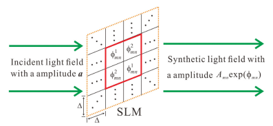 相位型SLM实现复振幅调制的方法