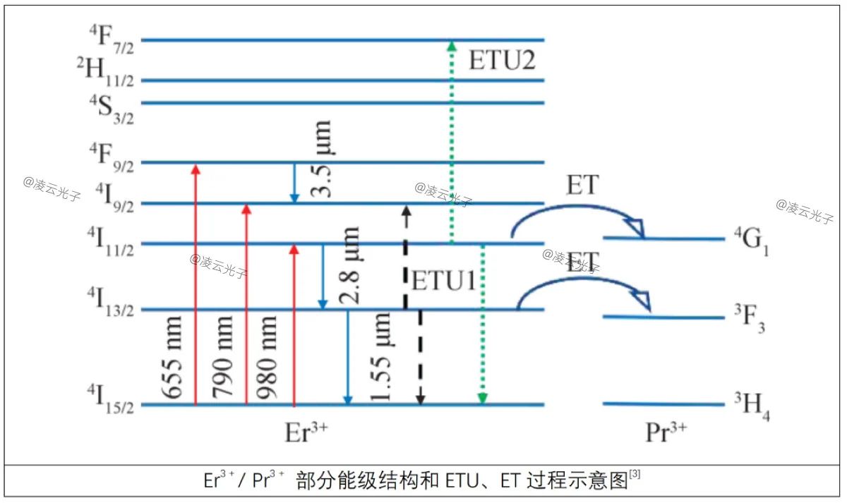 中红外光纤激光技术及应用