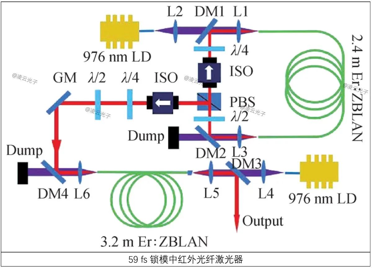 中红外光纤激光技术及应用