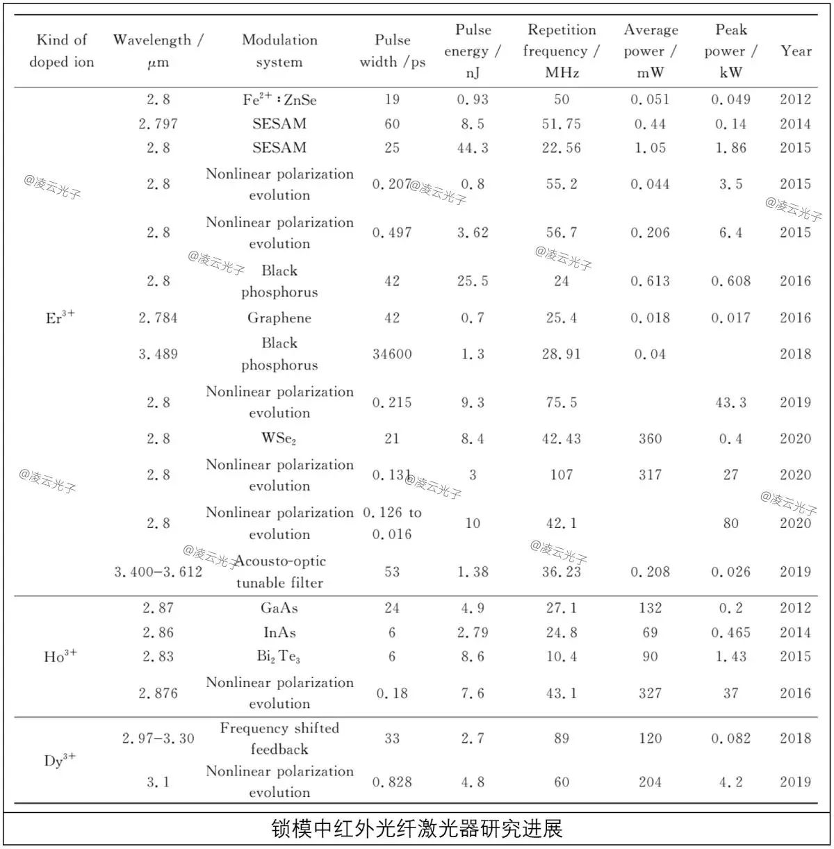 中红外光纤激光技术及应用