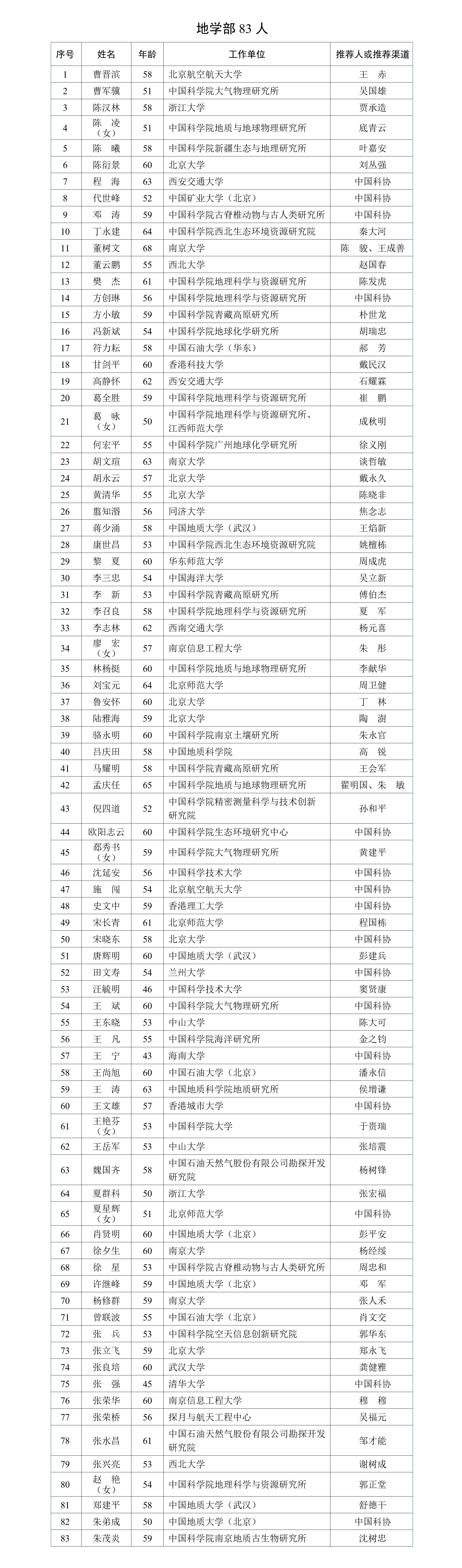 2023两院院士增选有效候选人名单公布！